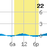 Micco tide chart for Wednesday, March 22, 2023
