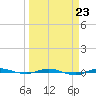 Micco tide chart for Thursday, March 23, 2023