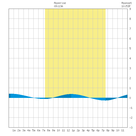 Micco tide chart for Friday, March 24, 2023