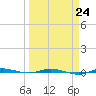 Micco tide chart for Friday, March 24, 2023
