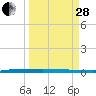 Micco tide chart for Tuesday, March 28, 2023