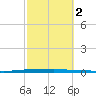 Micco tide chart for Thursday, March 2, 2023