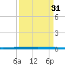 Micco tide chart for Friday, March 31, 2023