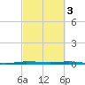Micco tide chart for Friday, March 3, 2023