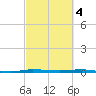 Micco tide chart for Saturday, March 4, 2023