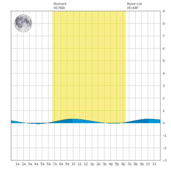 Micco tide chart for Tuesday, March 7, 2023