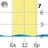 Micco tide chart for Tuesday, March 7, 2023