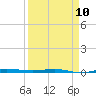 Micco tide chart for Monday, April 10, 2023