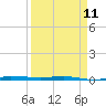 Micco tide chart for Tuesday, April 11, 2023