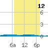 Micco tide chart for Wednesday, April 12, 2023