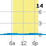 Micco tide chart for Friday, April 14, 2023