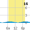 Micco tide chart for Sunday, April 16, 2023
