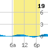 Micco tide chart for Wednesday, April 19, 2023