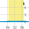 Micco tide chart for Saturday, April 1, 2023