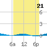 Micco tide chart for Friday, April 21, 2023