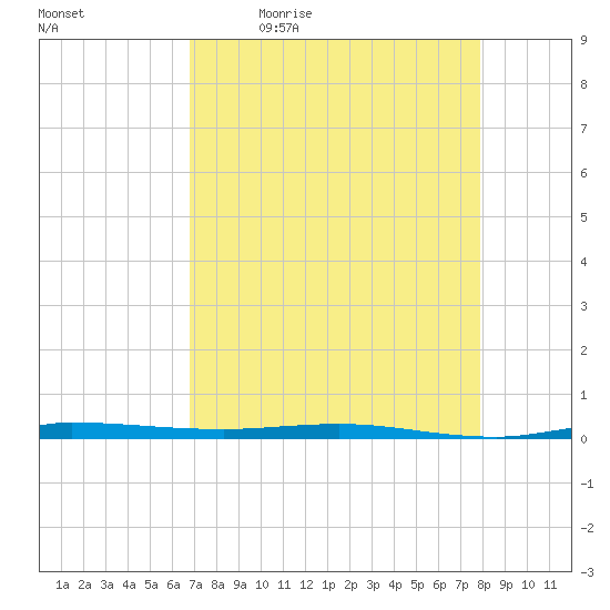 Micco tide chart for Monday, April 24, 2023