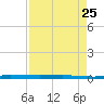 Micco tide chart for Tuesday, April 25, 2023