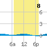 Micco tide chart for Saturday, April 8, 2023
