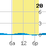 Micco tide chart for Saturday, May 20, 2023