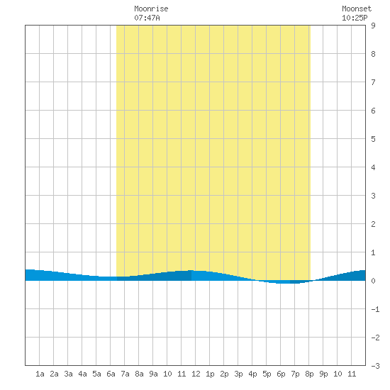 Micco tide chart for Sunday, May 21, 2023