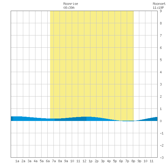 Micco tide chart for Monday, May 22, 2023