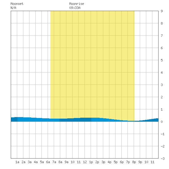 Micco tide chart for Tuesday, May 23, 2023