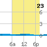 Micco tide chart for Tuesday, May 23, 2023
