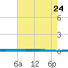 Micco tide chart for Wednesday, May 24, 2023