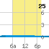 Micco tide chart for Thursday, May 25, 2023
