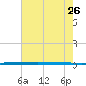 Micco tide chart for Friday, May 26, 2023