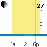 Micco tide chart for Saturday, May 27, 2023