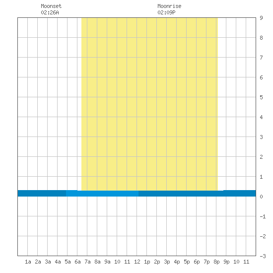 Micco tide chart for Sunday, May 28, 2023