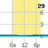 Micco tide chart for Monday, May 29, 2023