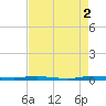 Micco tide chart for Tuesday, May 2, 2023