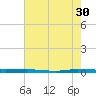 Micco tide chart for Tuesday, May 30, 2023