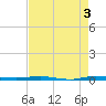 Micco tide chart for Wednesday, May 3, 2023