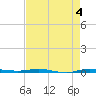 Micco tide chart for Thursday, May 4, 2023