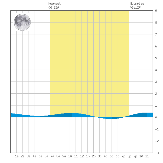 Micco tide chart for Friday, May 5, 2023