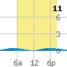 Micco tide chart for Sunday, June 11, 2023