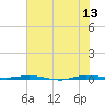 Micco tide chart for Tuesday, June 13, 2023