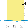 Micco tide chart for Wednesday, June 14, 2023