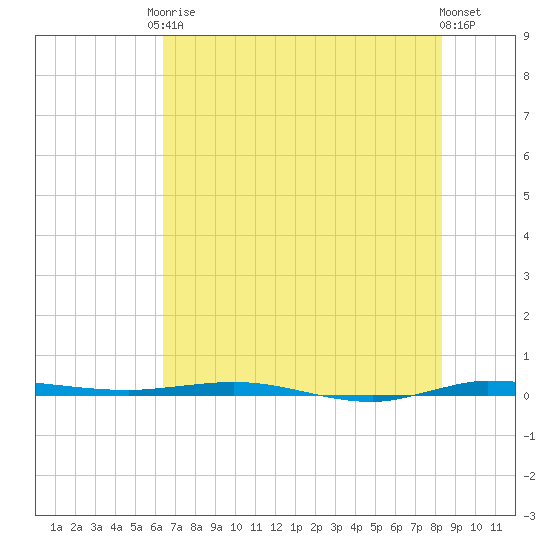 Micco tide chart for Saturday, June 17, 2023