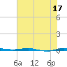 Micco tide chart for Saturday, June 17, 2023