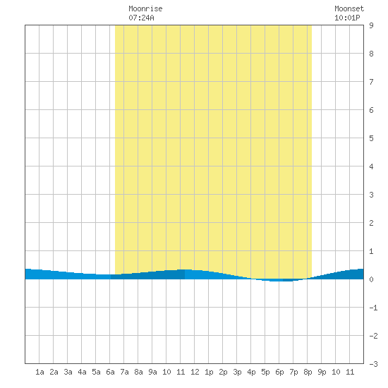 Micco tide chart for Monday, June 19, 2023