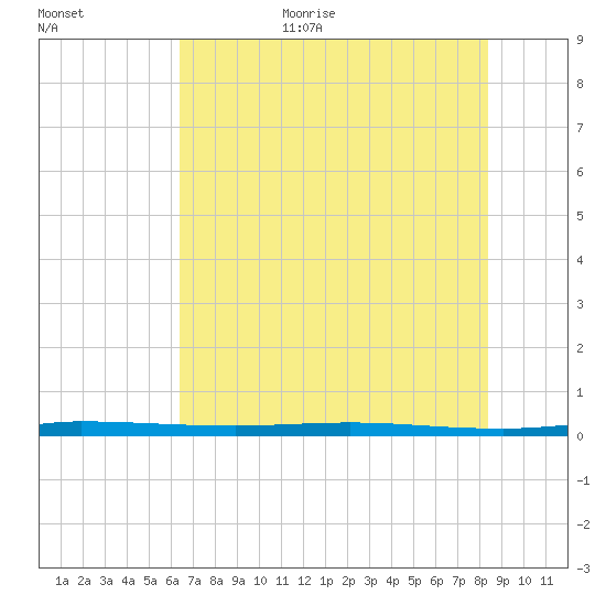 Micco tide chart for Friday, June 23, 2023