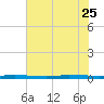 Micco tide chart for Sunday, June 25, 2023