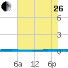 Micco tide chart for Monday, June 26, 2023