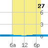 Micco tide chart for Tuesday, June 27, 2023