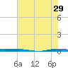 Micco tide chart for Thursday, June 29, 2023