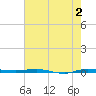 Micco tide chart for Friday, June 2, 2023